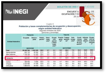 Crisis laboral en Campeche, empleos precarios y altos niveles de informalidad: INEGI.